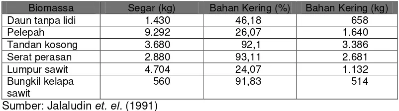 Tabel 6.  Biomassa tanaman dan olahan kelapa sawit per hektar per tahun 