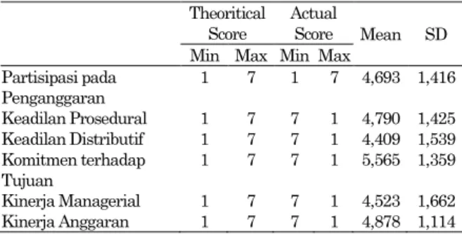 Tabel 1. Statistik Deskriptif  Theoritical 