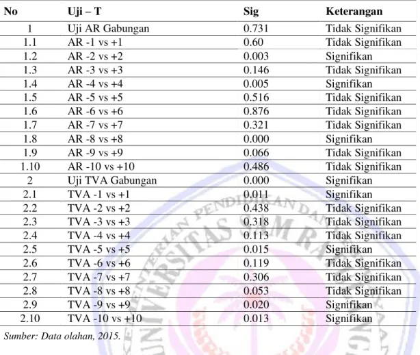 Tabel 3. Rekapitulasi Hasil Analisis 