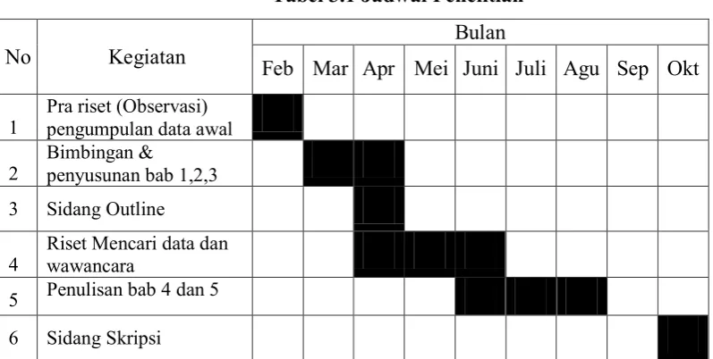 Tabel 3.1 Jadwal Penelitian 
