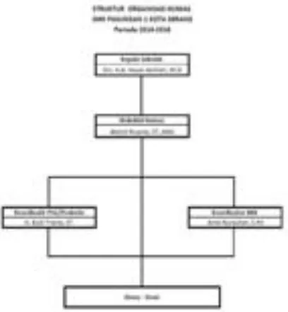 Gambar 4.2 Struktur Organisasi Humas SMK Pasundan 1 Kota Serang 