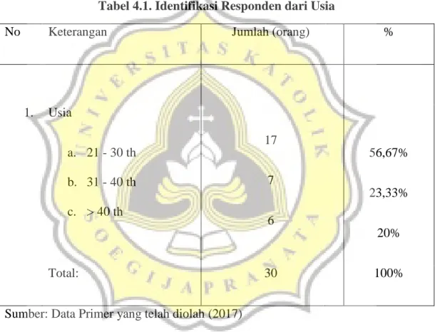 Tabel 4.1. Identifikasi Responden dari Usia 