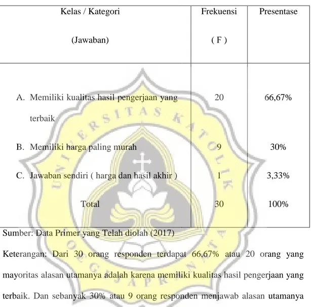 Tabel 4.2.3. Tabel distribusi frekuensi kategori untuk alasan utama dalam  memilih jasa car wash dan autodetailing Clean n’ Go 