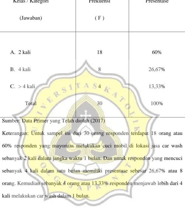 Tabel 4.2.5. Tabel distribusi frekuensi kategori untuk tingkat intensitas  dalam melakukan cuci mobil di lokasi jasa car wash setiap bulan  Kelas / Kategori  (Jawaban)  Frekuensi ( Ϝ )  Presentase  A