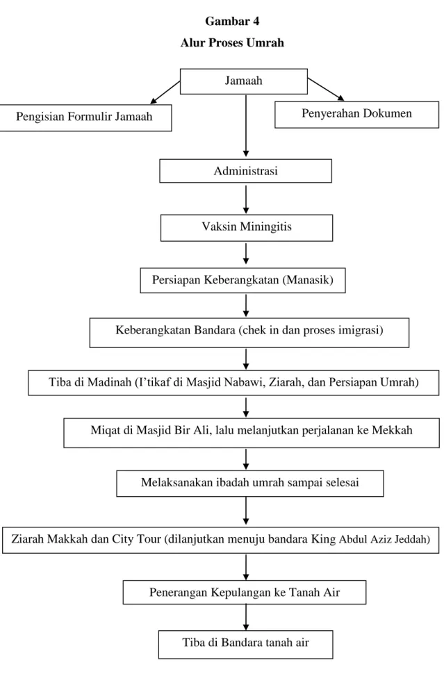 Gambar 4  Alur Proses Umrah 