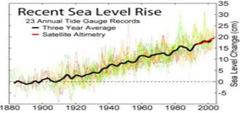Gambar 1. Perubahan tinggi muka laut  dari tahun ke tahun  