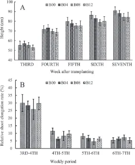Figure 1. Crop height (A) and relative shoot elongation rate (B) during vegetative growth  phase in rice treated with different rates of biochar.