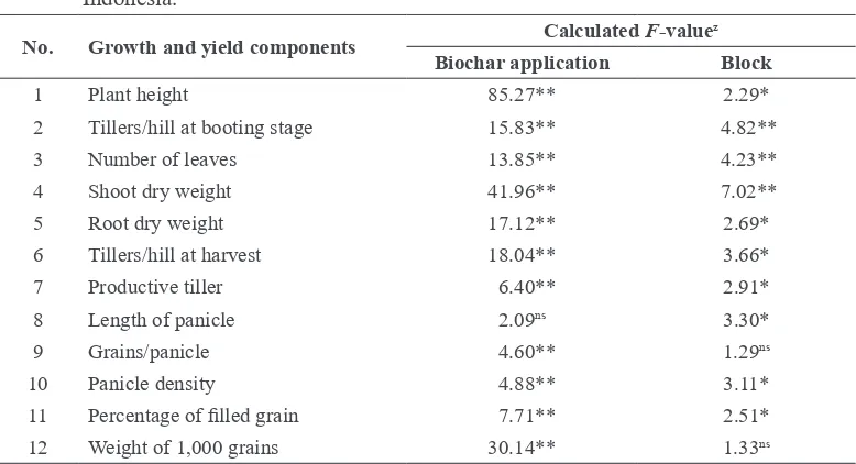 Table 1. Calculated F-value for biochar application on selected growth and yield parameters  in rice grown without inorganic fertilizer on riparian wetland in South Sumatera,  Indonesia.