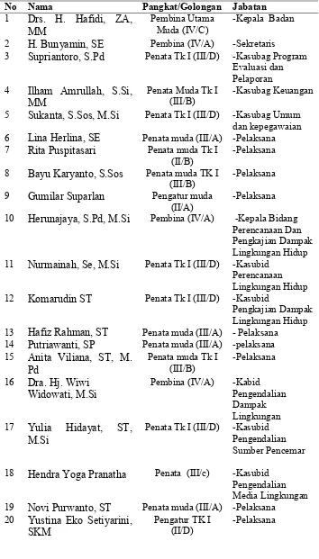 Tabel 4.4 Daftar Nama Pegawai Badan Lingkungan Hidup Daerah Kota Serang 