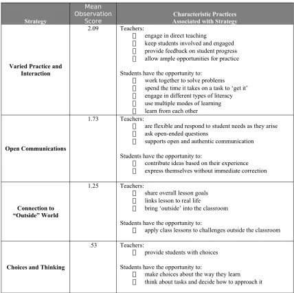 Table 1Observation-Based Instructional Strategies