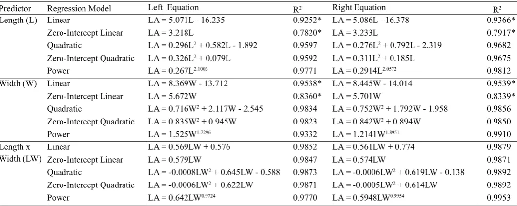 Table 1. Appropriateness of regression models for estimating surface area of terminal leaflet based on length, width, and length x width in snap bean