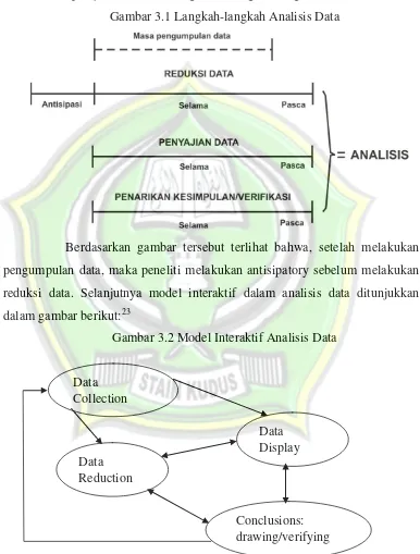 Gambar 3.1 Langkah-langkah Analisis Data 