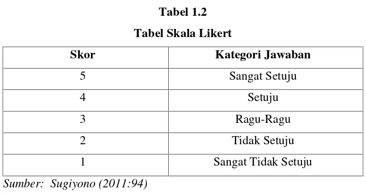 Tabel 1.2Tabel Skala Likert