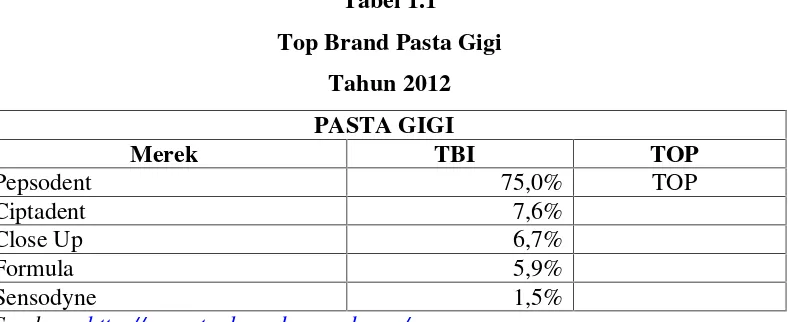 Tabel 1.1Top Brand Pasta Gigi