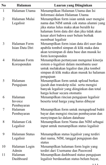 Tabel pengajuan dapat muncul dengan baik  Valid 