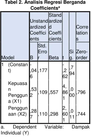 Tabel 2. Analisis Regresi Berganda  Coefficients a Model  Unstandardized Coefficients  Stand ardized Coeffi cients  t  Si g