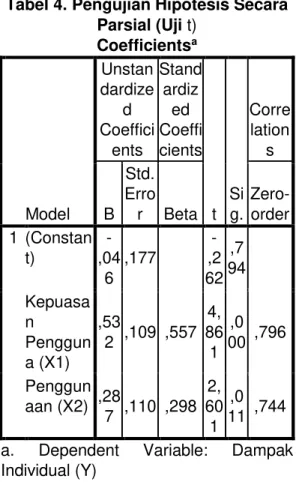 Tabel 4. Pengujian Hipotesis Secara  Parsial (Uji t)  Coefficients a Model  Unstan dardized Coefficients  Standardized Coeffi cients  t  Si g