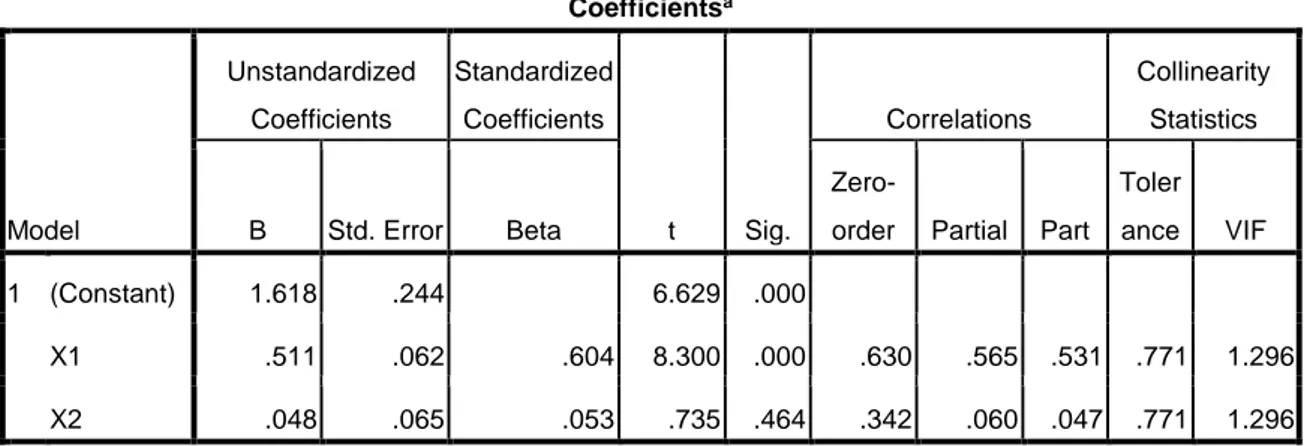 TABEL 4.9  Coefficients a Model  Unstandardized Coefficients  Standardized Coefficients  t  Sig