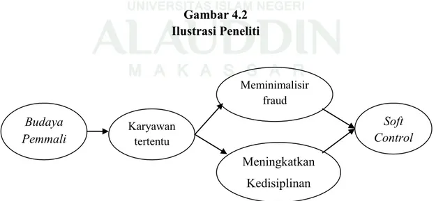 Gambar 4.2  Ilustrasi Peneliti  Budaya  Pemmali  Meningkatkan  Kedisiplinan Meminimalisir fraud  Soft  Control Karyawan tertentu 