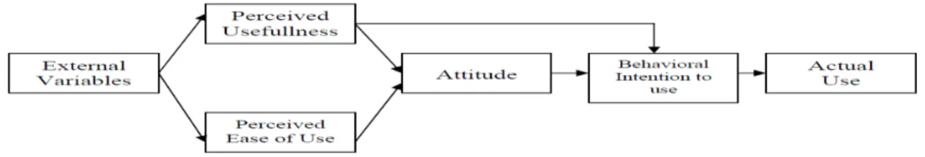 Gambar 1. Model Dasar Technology  Acceptance Model (Kartika, 2009) 
