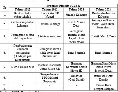 Tabel 1.2 Rincian Program Prioritas CCSR 