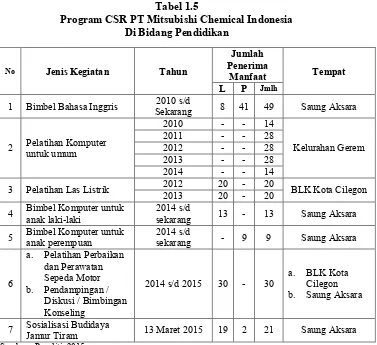 Tabel 1.5 Program CSR PT Mitsubishi Chemical Indonesia 