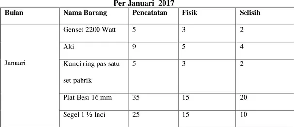 Tabel 1.1 Data Pencatatan dan Bukti Fisik   Per Januari  2017 