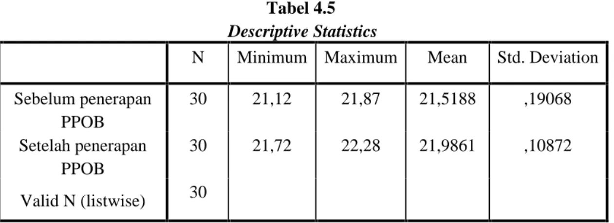 Tabel 4.5 Descriptive Statistics