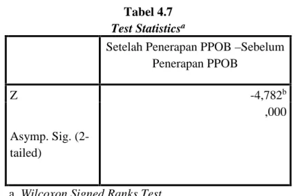 Tabel 4.7 Test Statistics a