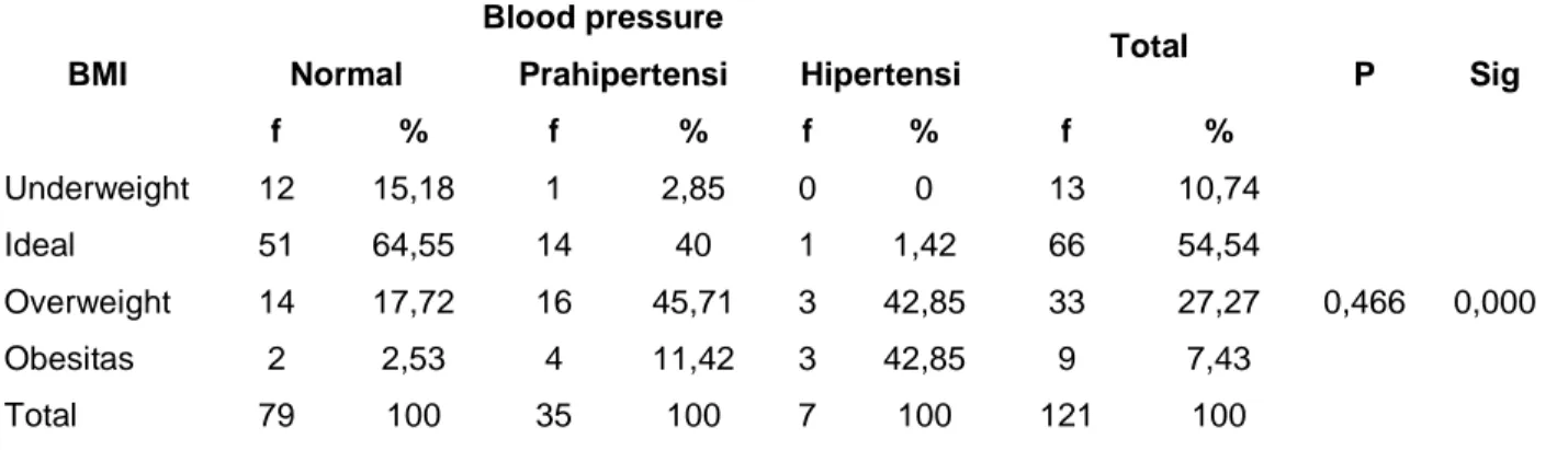 Tabel 4. Hubungan BMI dengan Blood Pressure pada Atlet 