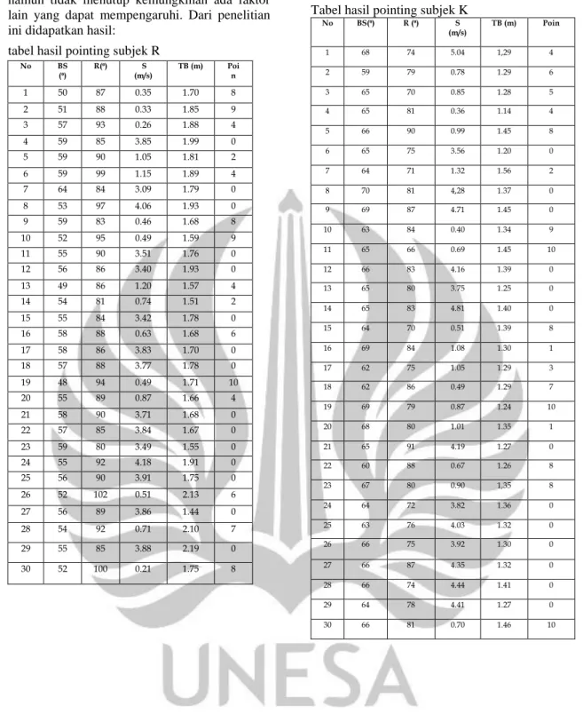 tabel hasil pointing subjek R 