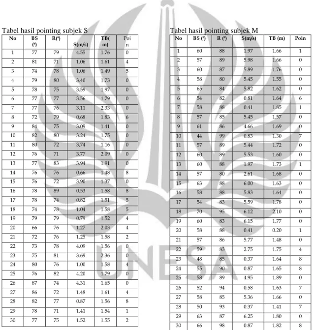 Tabel hasil pointing subjek S 