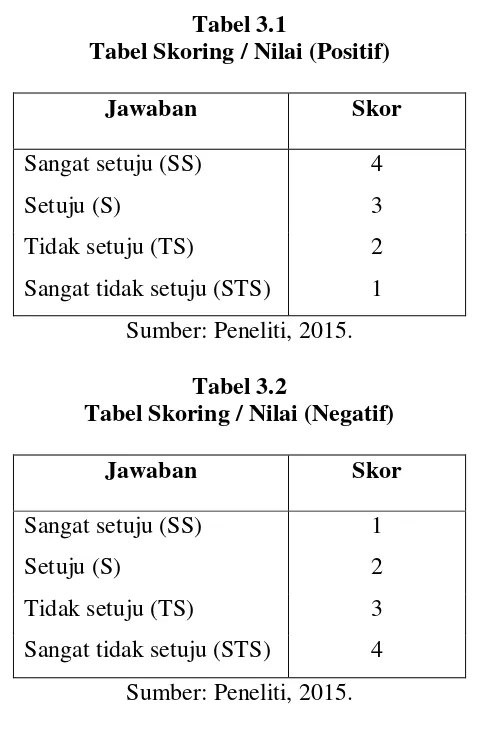 Tabel 3.1 Tabel Skoring / Nilai (Positif) 