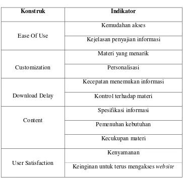 Tabel 3.3 Kisi – Kisi Instrumen Penelitian 