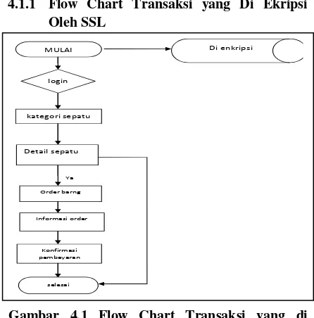 Gambar 4.1 Flow Chart Transaksi yang di Enkripsi dengan SSL 