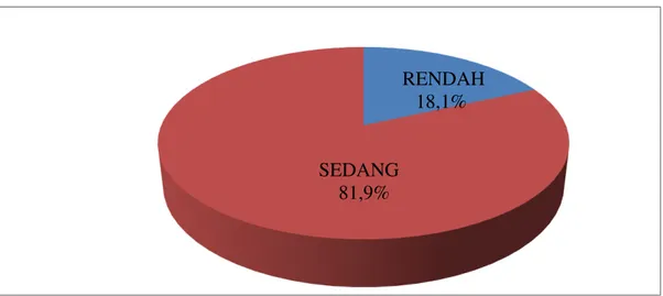 Gambar  1.  Diagram  Persentase  Tingkat  Kecemasan  Atlet  Bola  Voli  PON  Aceh  Tahun  2016                                           RENDAH                                          18,1%                                                                  