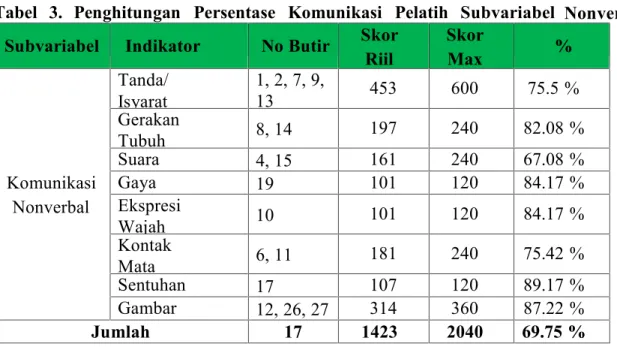 Tabel dan grafik di atas menunjukkan bahwa komunikasi interpersonal pelatih sepakbola di UKM Sepakbola Universitas Negeri Yogyakarta dilihat dari subvariabel Verbal terdiri atas lima indikator, dari indikator bahasa persentase sebesar 84.17 %, indikator tu