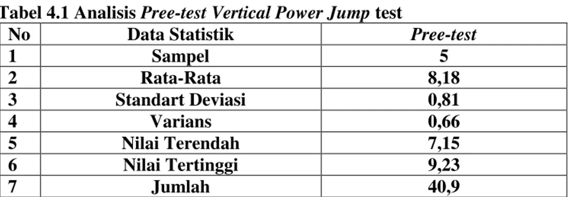 Tabel 4.1 Analisis Pree-test Vertical Power Jump test 