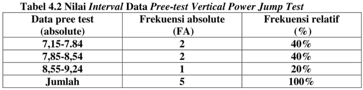 Tabel 4.2 Nilai Interval Data Pree-test Vertical Power Jump Test  Data pree test 