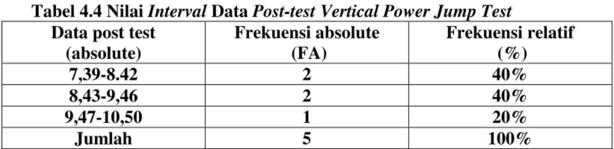 Tabel 4.4 Nilai Interval Data Post-test Vertical Power Jump Test  Data post test 