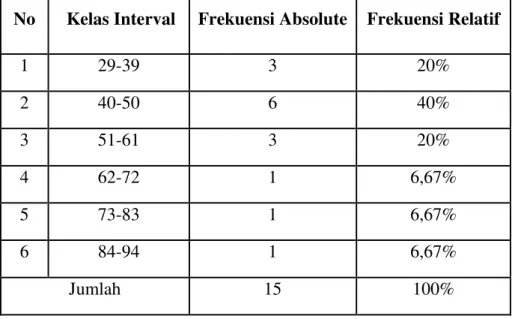 Tabel 2. Distribusi Frekuensi Ketepatan Servis Pendek (Y)  No   Kelas Interval  Frekuensi Absolute  Frekuensi Relatif 