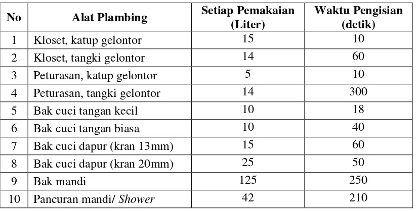 Tabel 2.4 Pemakaian Air Berdasarkan Alat Plambing 