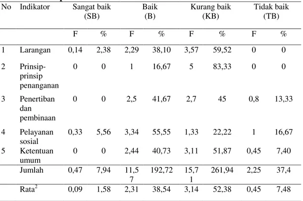 Tabel 4.6 Rekapitulasi berdasarkan indikator 