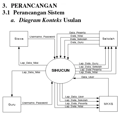 Gambar 1. Diagram Konteks Sistem Usulan 