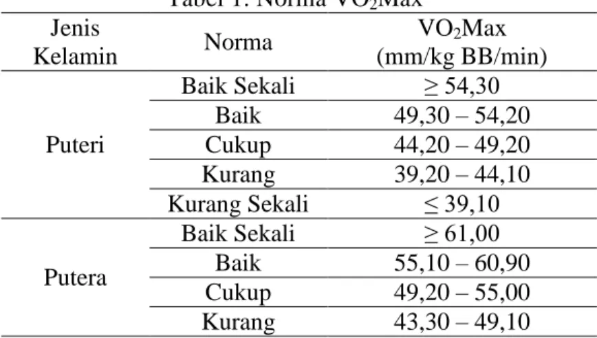 Tabel 1. Norma VO 2 Max 