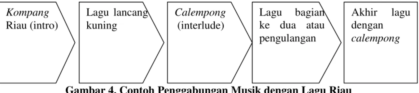 Gambar 4. Contoh Penggabungan Musik dengan Lagu Riau 
