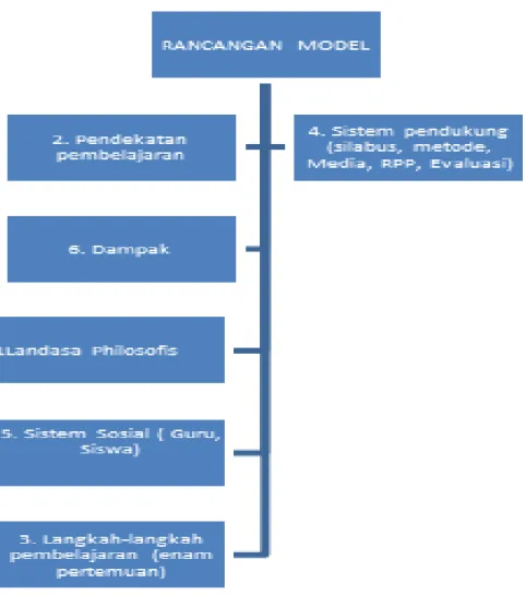 Gambar 3. Rancangan Model 