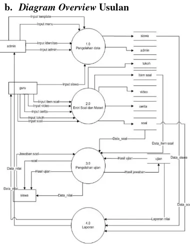 Gambar 1 Diagram Konteks Sistem Usulan 