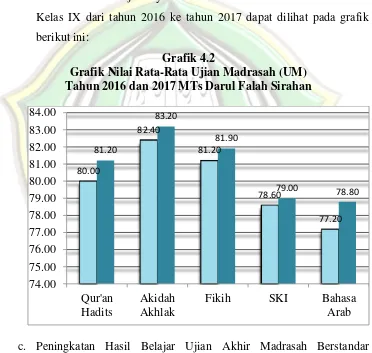 Grafik 4.2 Grafik Nilai Rata-Rata Ujian Madrasah (UM) 