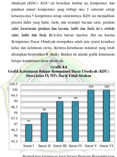Grafik 4.4 Grafik Ketuntasan Belajar Kompetensi Dasar Ubudiyah (KDU) 
